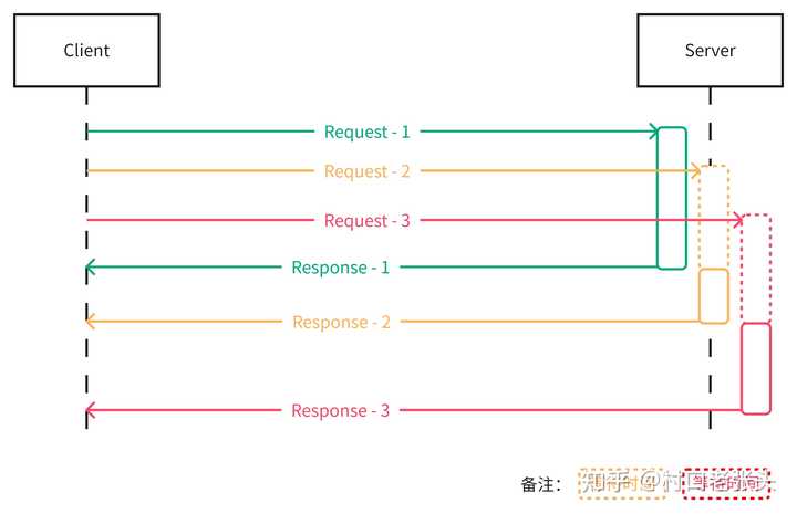 HTTP/3 解决了什么问题，又引入了什么新问题？ - 知乎