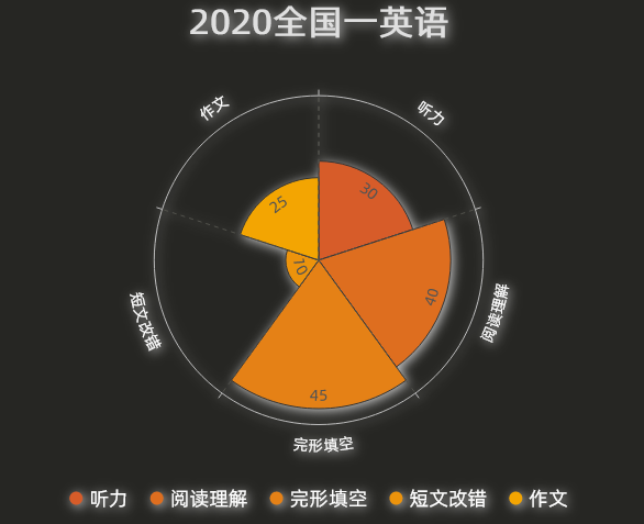 高中英语如何从30 40分零基础在一百天内提高 知乎