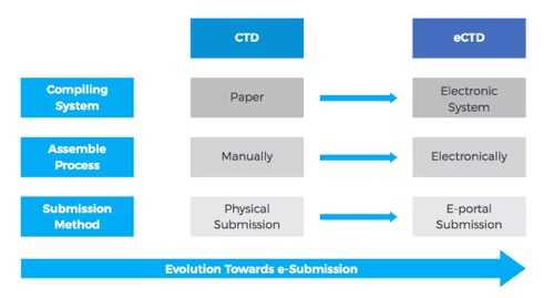 Ectd Module Pyramid 医药行业经常出现的“eCTD”到底是什么? - 知乎
