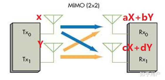 mimo的多数据流以电磁波传输时为啥不会相互干扰? - 知乎