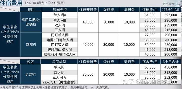 日本isi语言学校怎么样啊 升宿舍 打工之类的 有前辈了解么 这里准备10月生 知乎