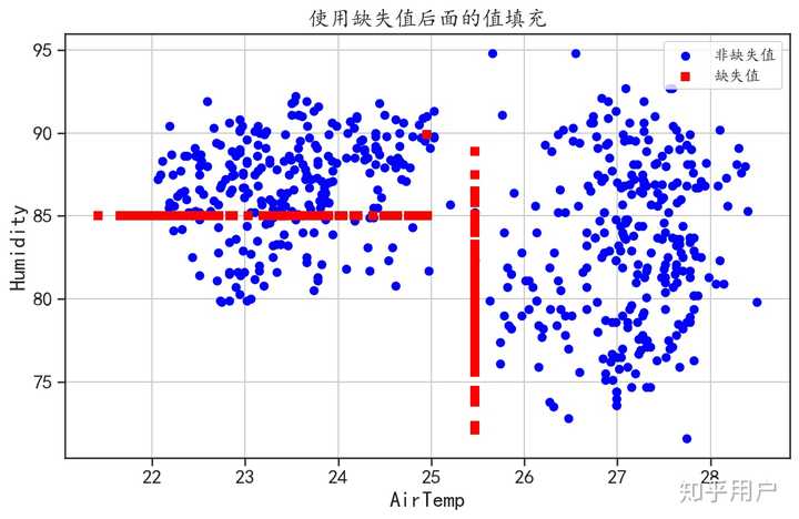数据分析时数据缺失,有哪些处理方法? - 知乎