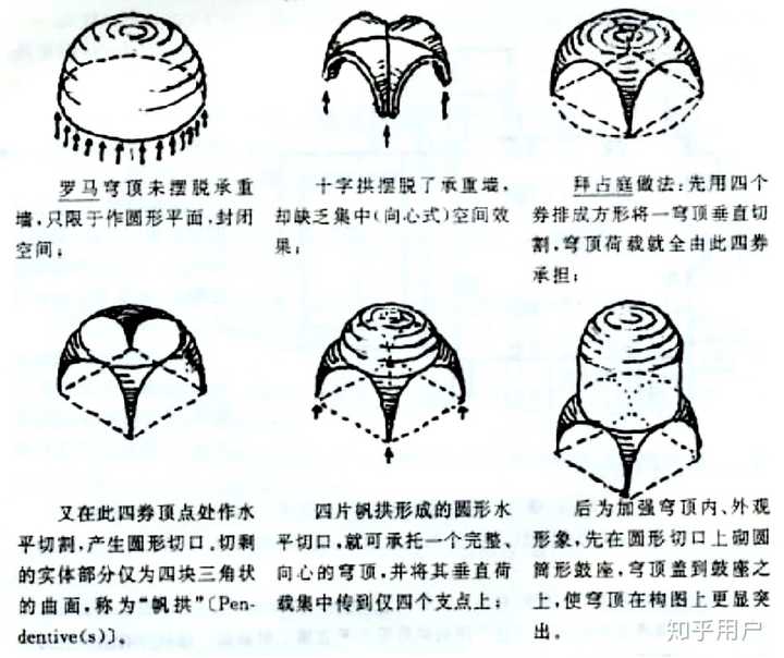拜占庭的建筑中为何不使用十字拱来发展集中形制的建筑? - 知乎