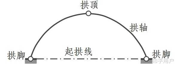 拱桥的净矢高和计算矢高哪个大? - 知乎