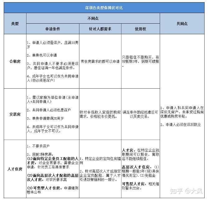深圳人才房和公租房有什么区别? - 知乎