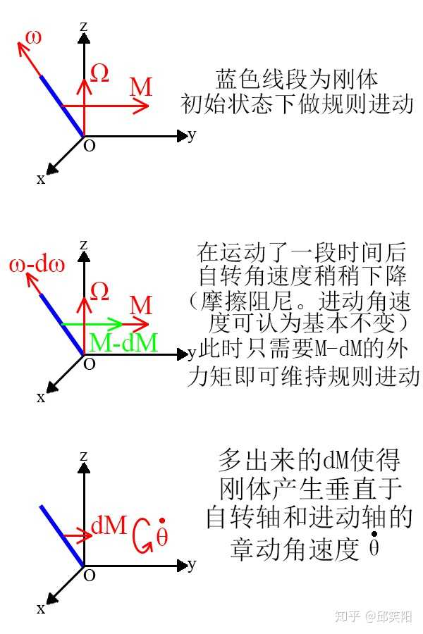 如何较为通俗地解释一下章动？ - 知乎