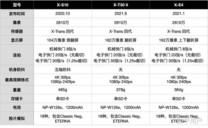 富士XT30二代,15-45套机,6299值得入手吗? - 知乎