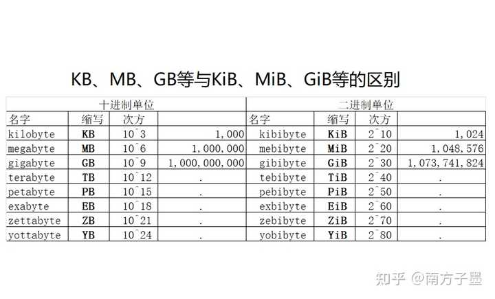 为什么微软不把GB写全写成GiB？ - 知乎