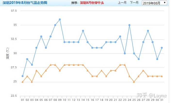 深圳2019八月溫度走勢