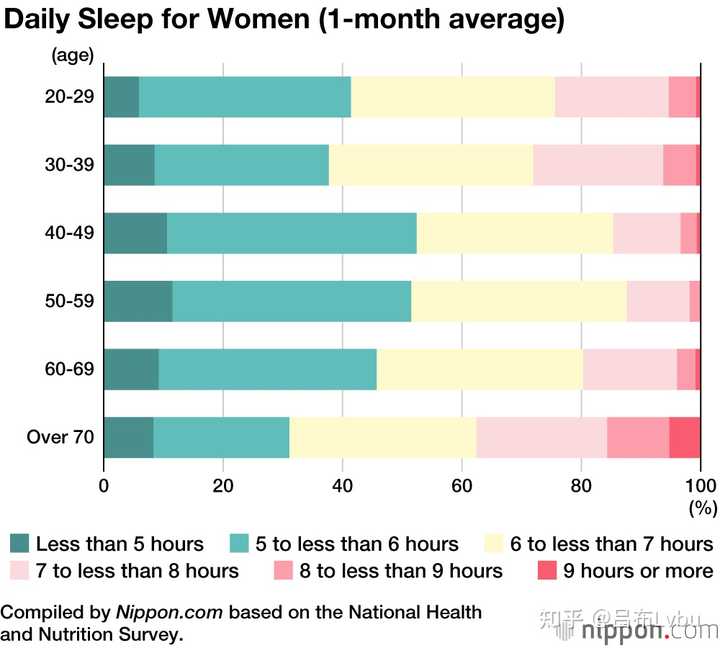 为什么日本人睡眠时间那么短 知乎