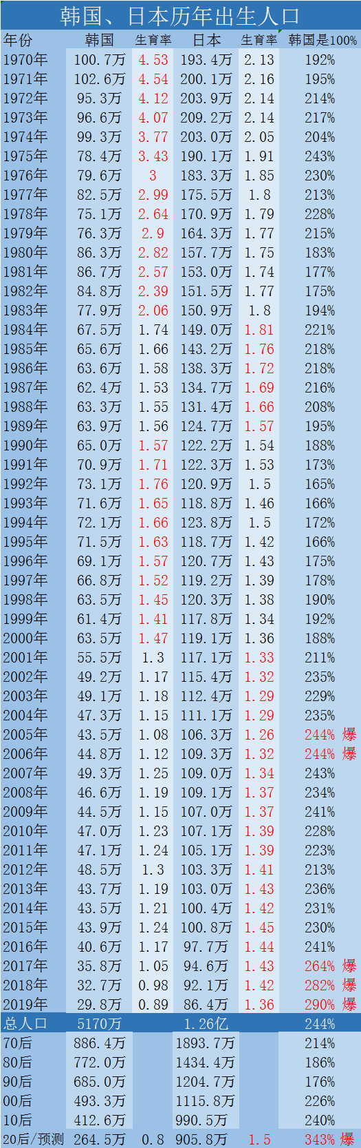 韩国人均gdp 5年内将超过日本 靠的是什么 知乎