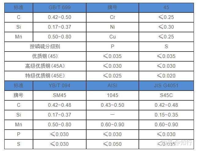 市面上常说的45号钢材是什么？ - 知乎