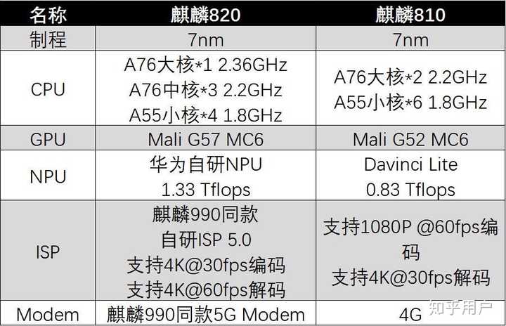 继去年麒麟810问世后,华为今年发布的首款5g soc芯片麒麟820,将给手机