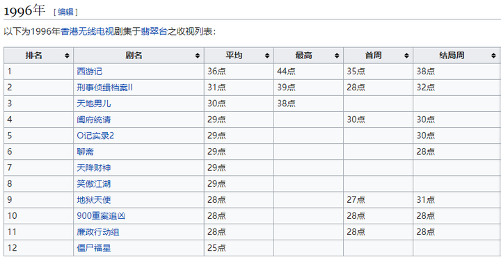 如何评价tvb自制剧收视率近年来的下降 知乎用户的回答 知乎