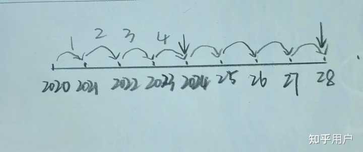 闰年是怎么计算的？ - 知乎