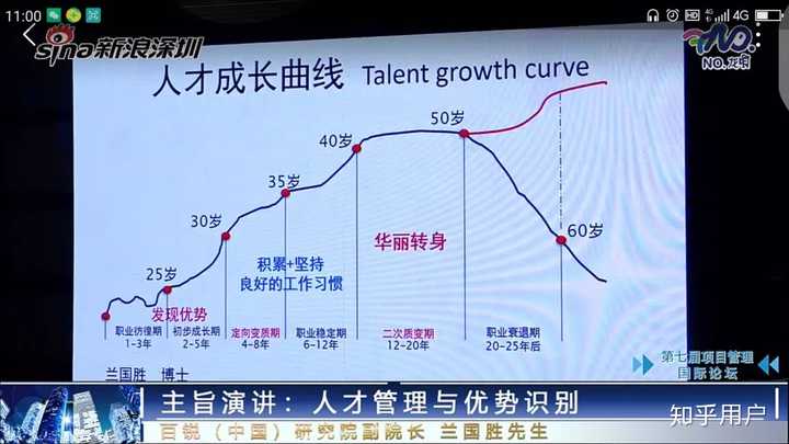 人才成长曲线兰国胜先生--人才管理与优势识别演