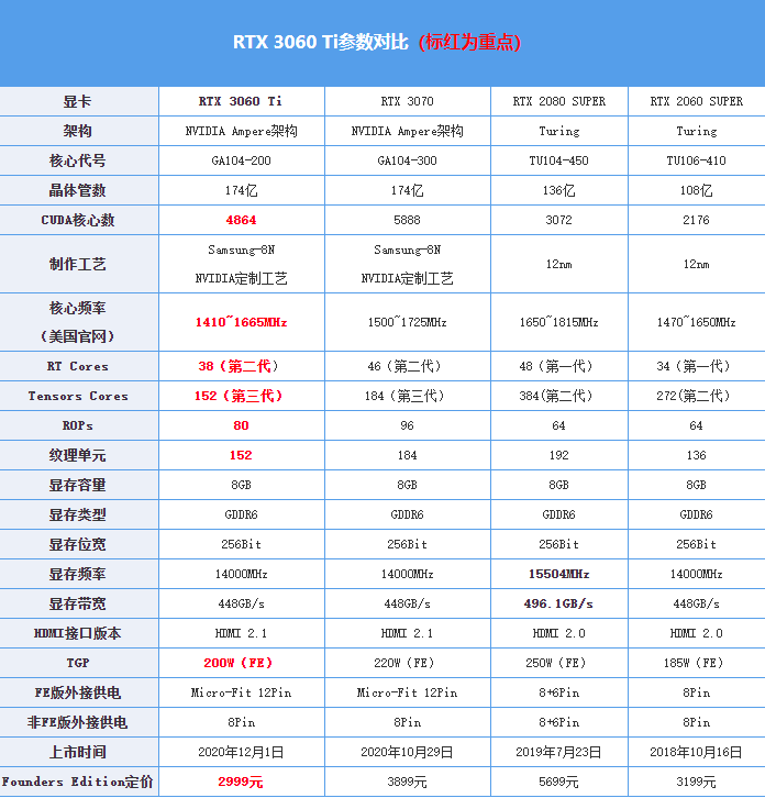 如何评价3060ti会是等等党的胜利吗