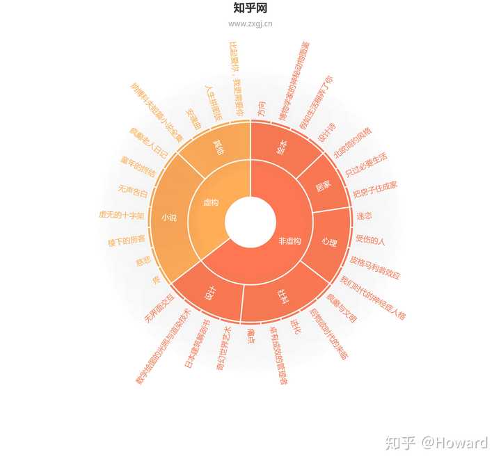 大神们，请问怎样用 Excel 做出旭日图、扫描图、彩虹图、剪纸图、南丁格尔玫瑰图、多彩圆环、扇形图？ - 知乎