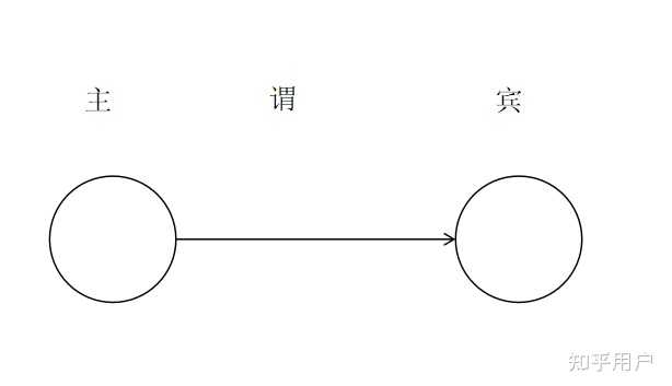 为什么世界所有主流语言大部分都是主谓宾语序? - 知乎