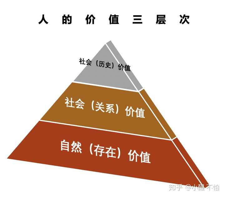 综上,我认为人的目标主要是实现自己以下三个层次上的价值.