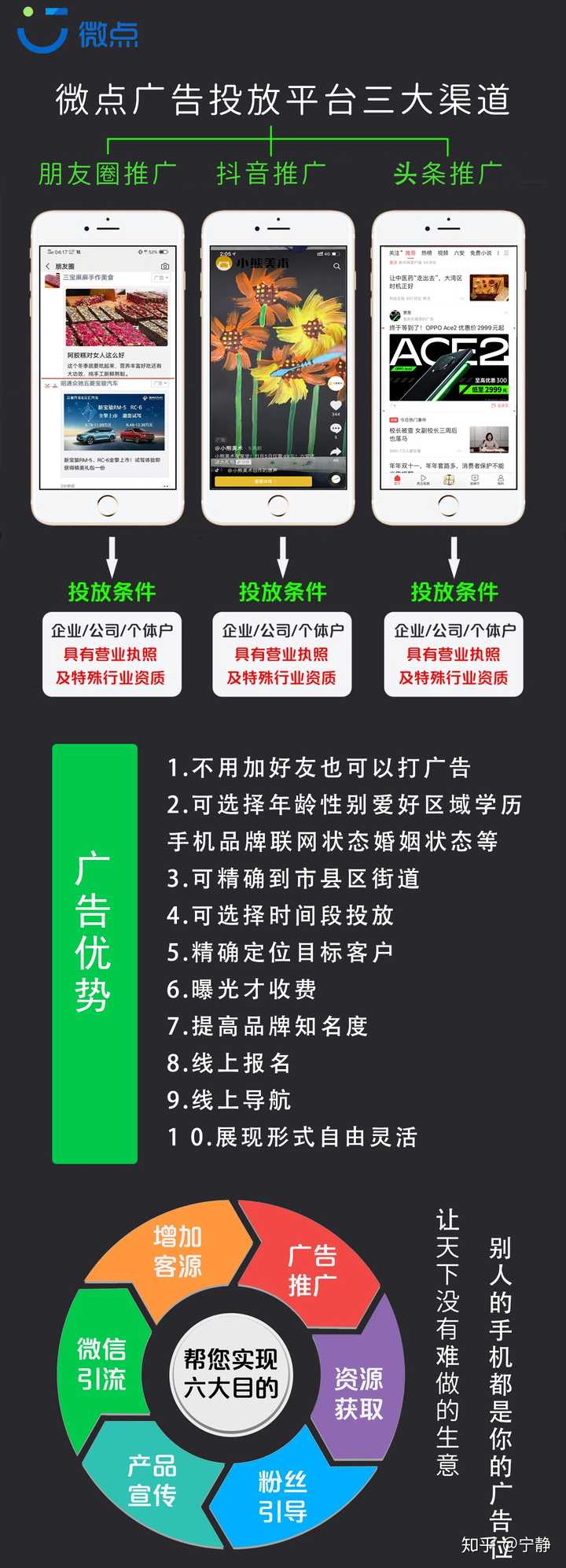 广告的受众群体是非常庞大的。据统计，微信用户目前有接近12亿的用户！我们的扶持政策：1、无门槛，个人