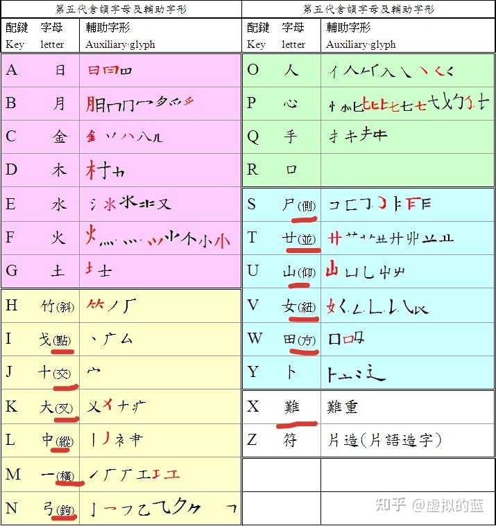 如何学习和使用仓颉输入法? - 知乎