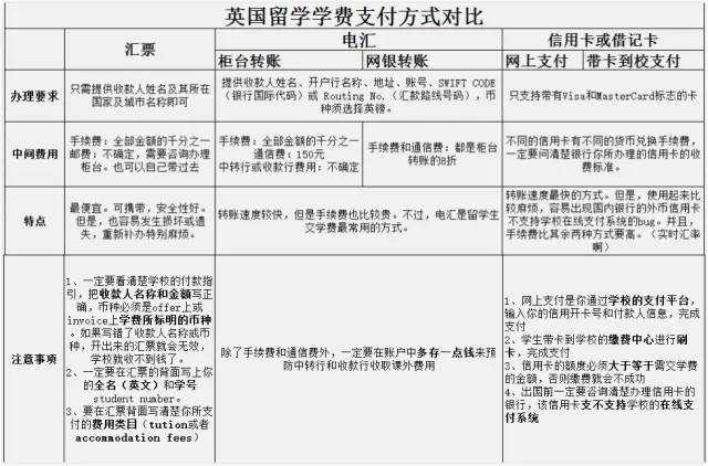 英国研究生留学学费怎么交最方便省钱？具体到了英国怎么操作？