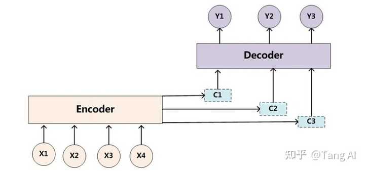 为什么现在的LLM都是Decoder only的架构? - 知乎