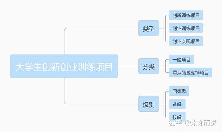 大创是什么? - 知乎