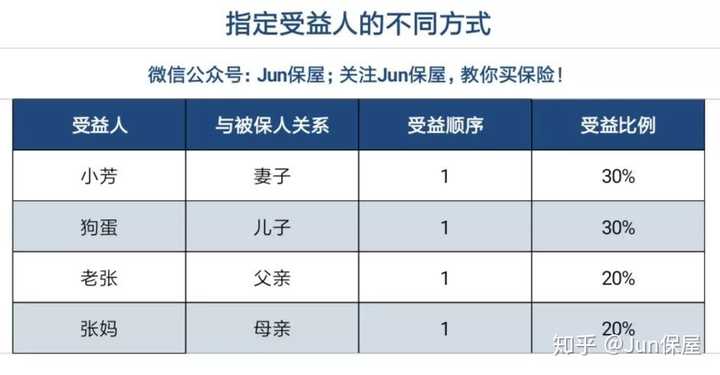 保險法定受益人和指定受益人有什麼區別?