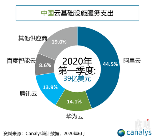 什么云服务器比较好?大家用过哪家?「终于解决」