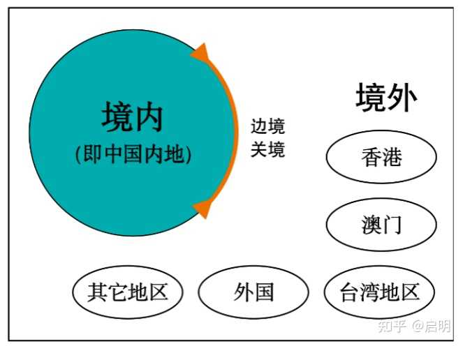 请大家区别解释下国外、境外、海外的意思和区别? - 知乎