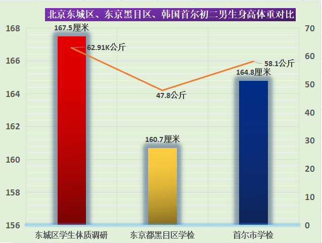 请问中国19岁青少年的平均身高现在真的比日韩高了吗 知乎