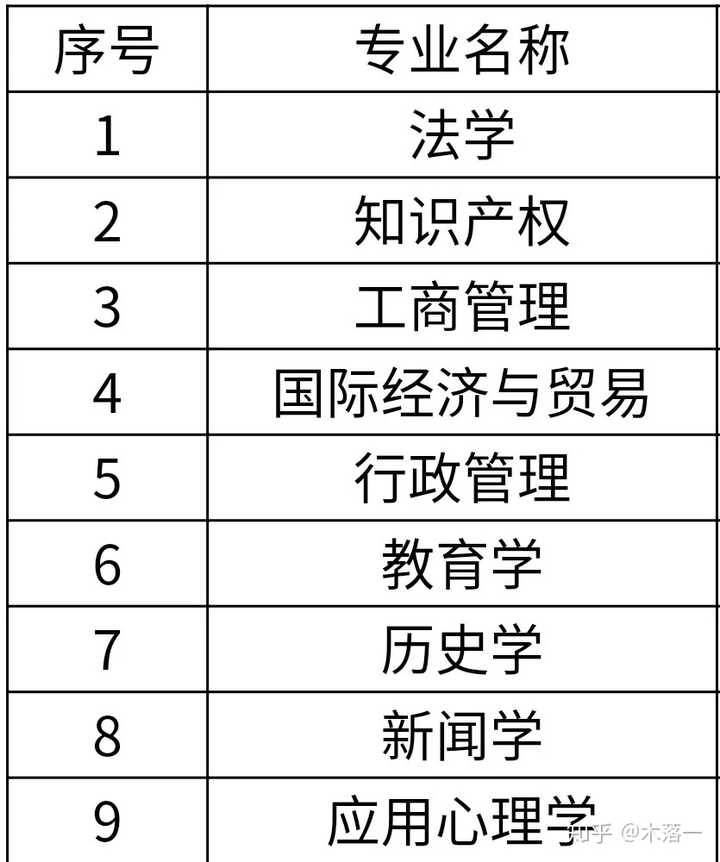 在大学辅修 双学位有怎样的体验 知乎