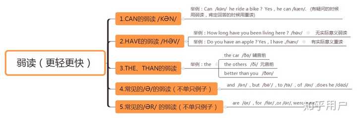 英语连读与弱读有什么方法可以练习? - 知乎