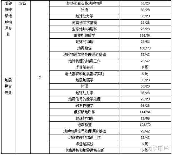 在地球物理系读书感受如何 知乎用户的回答 知乎