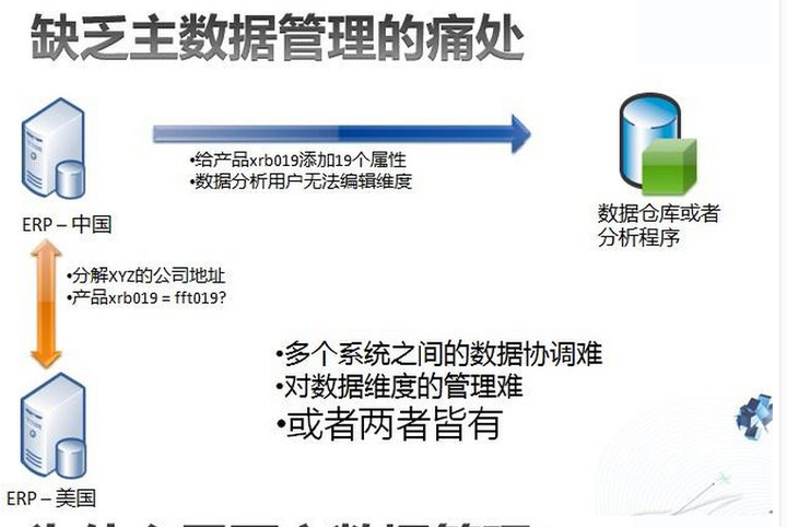 如何理解主数据？ - 知乎