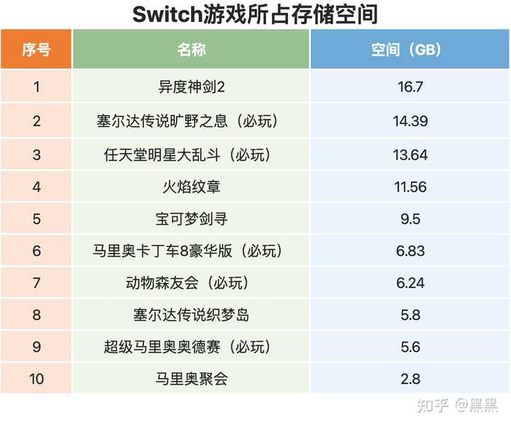 Switch需要配多大容量的内存卡比较经济合理 知乎