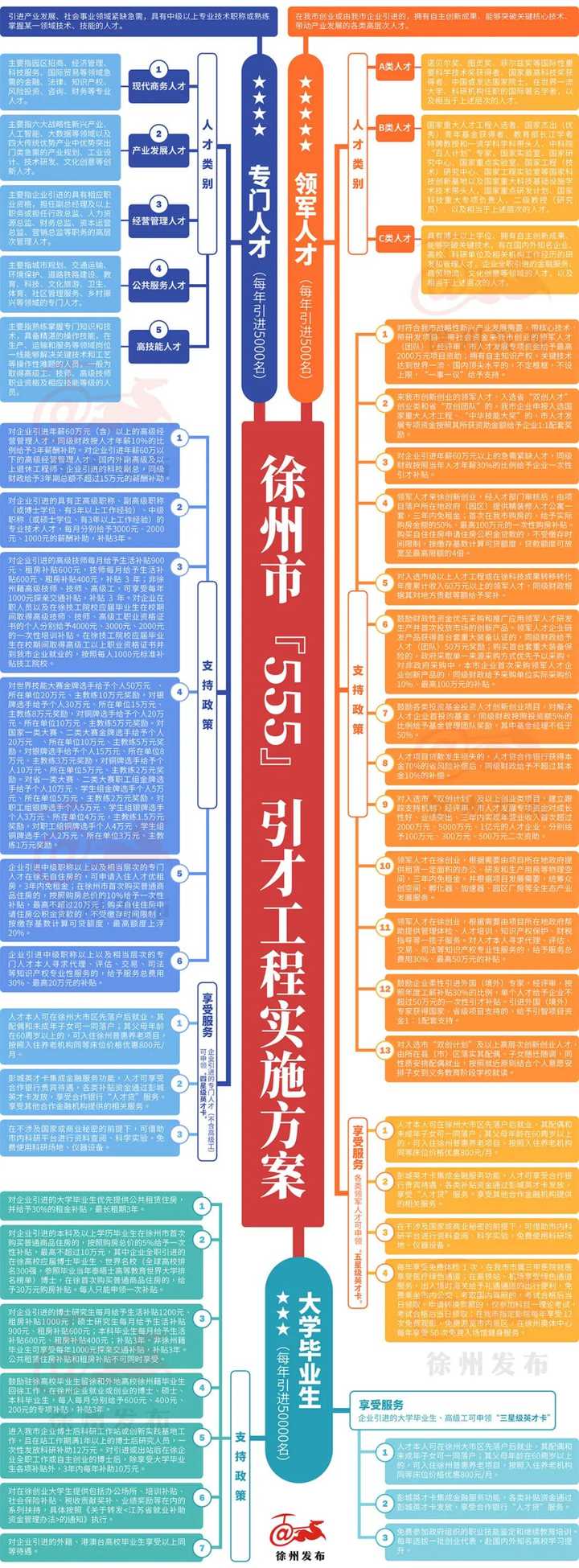 有谁知道徐州的人才引进政策吗? - 知乎
