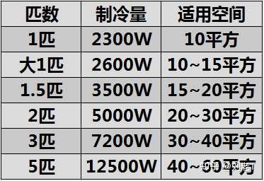 室内空调多大匹数对应多少面积?