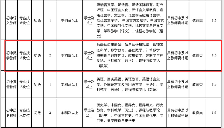 想問一下,非數學專業可以報考初中數學教師招聘考試嗎?