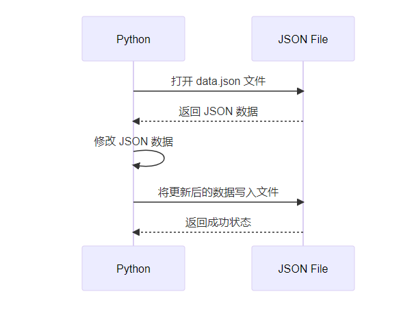 python 如何创建 json 文件？ - 知乎