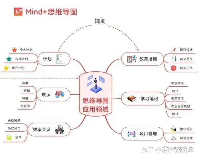 寫知乎回答如果有思維導圖,是放在開頭還是結尾好呢?