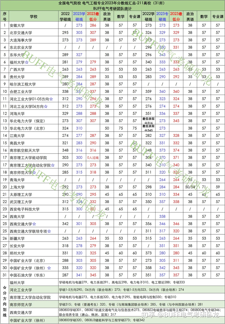 电气考研学校难度排名_电气考研热门学校_电气考研院校难度排名