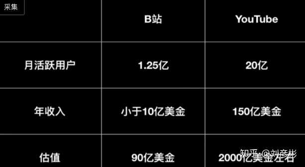也是冲着中国youtube这样的pugc视频社区目标去的，这样天花板才足够的高。【分析向】对比you
