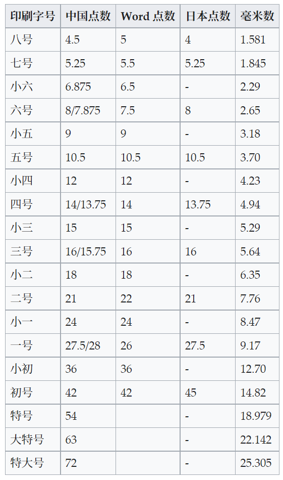 文本编辑中,一二三号、小一二三号等字体是什么规范, 对应着多少数值的字体大小? - 知乎