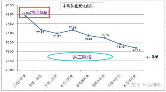 进入减脂平台期 该怎么办 知乎