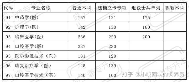 西安醫學院專科分數線_西安醫學專科高等學校分數線_西安醫學院專科專業分數線