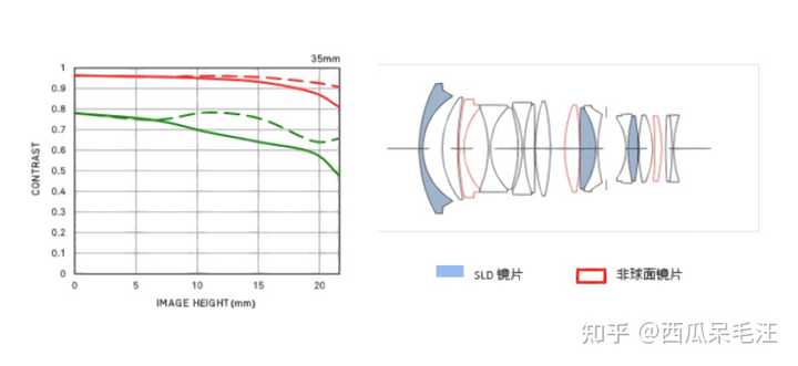 Sigma收購鏡頭