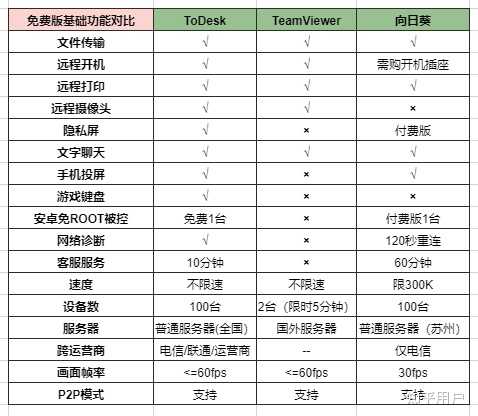 ToDesk 和向日葵哪个好用